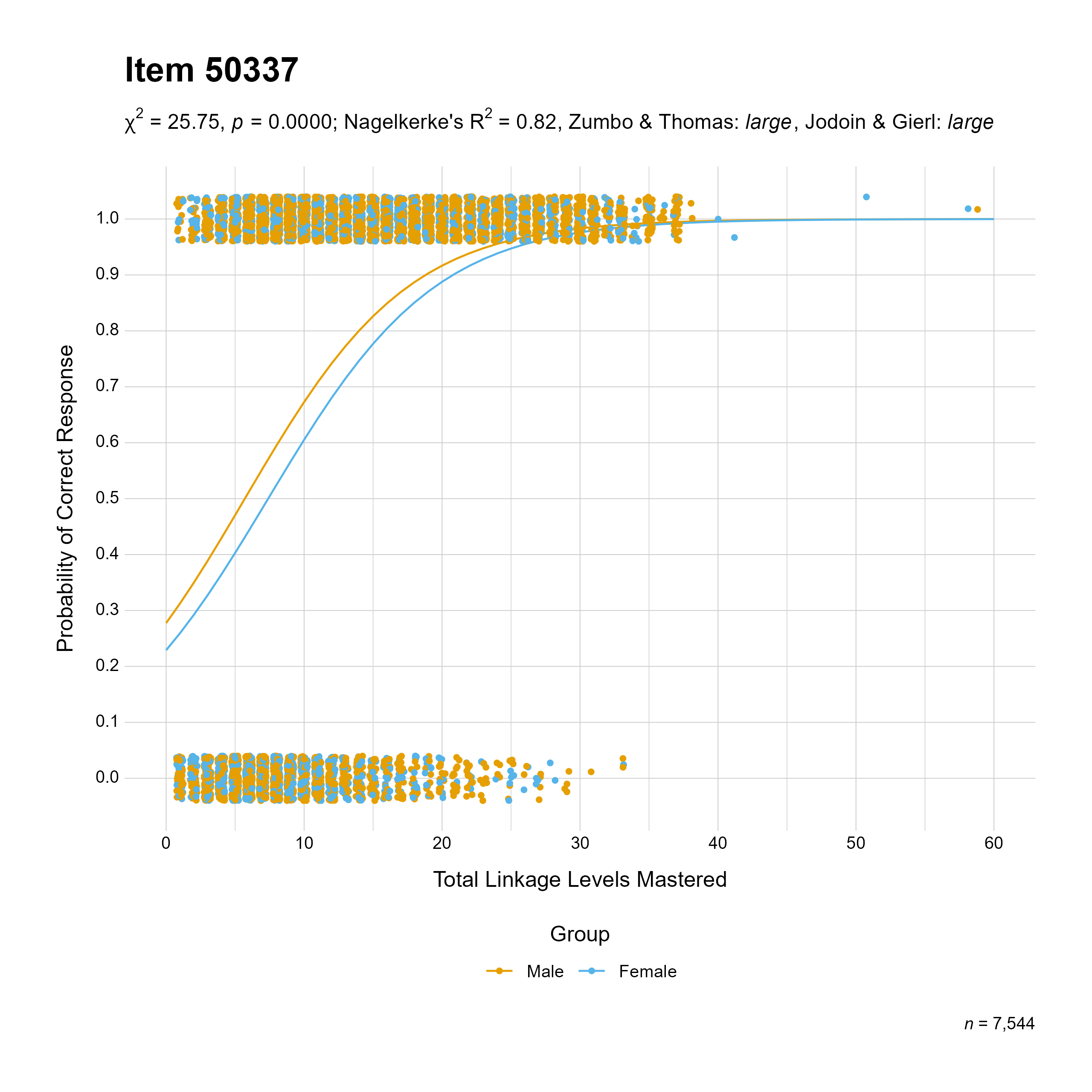 The plot of the combined gender differential item function evidence for Mathematics item 50337. The figure contains points shaded by group. The figure also contains a logistic regression curve for each group. The total linkage levels mastered in is on the x-axis, and the probability of a correct response is on the y-axis.