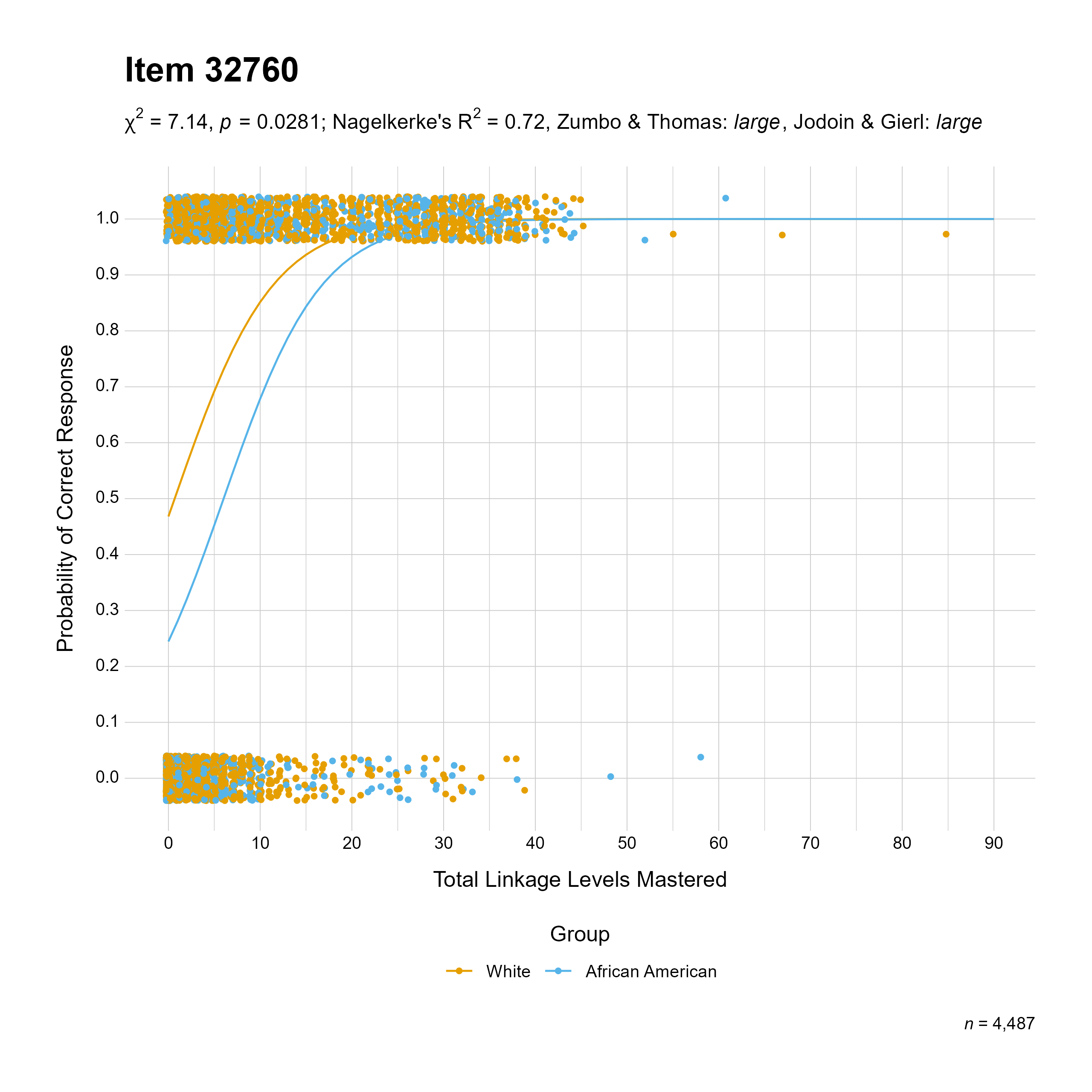 The plot of the combined race differential item function evidence for English language arts item 32760. The figure contains points shaded by group. The figure also contains a logistic regression curve for each group. The total linkage levels mastered in is on the x-axis, and the probability of a correct response is on the y-axis.