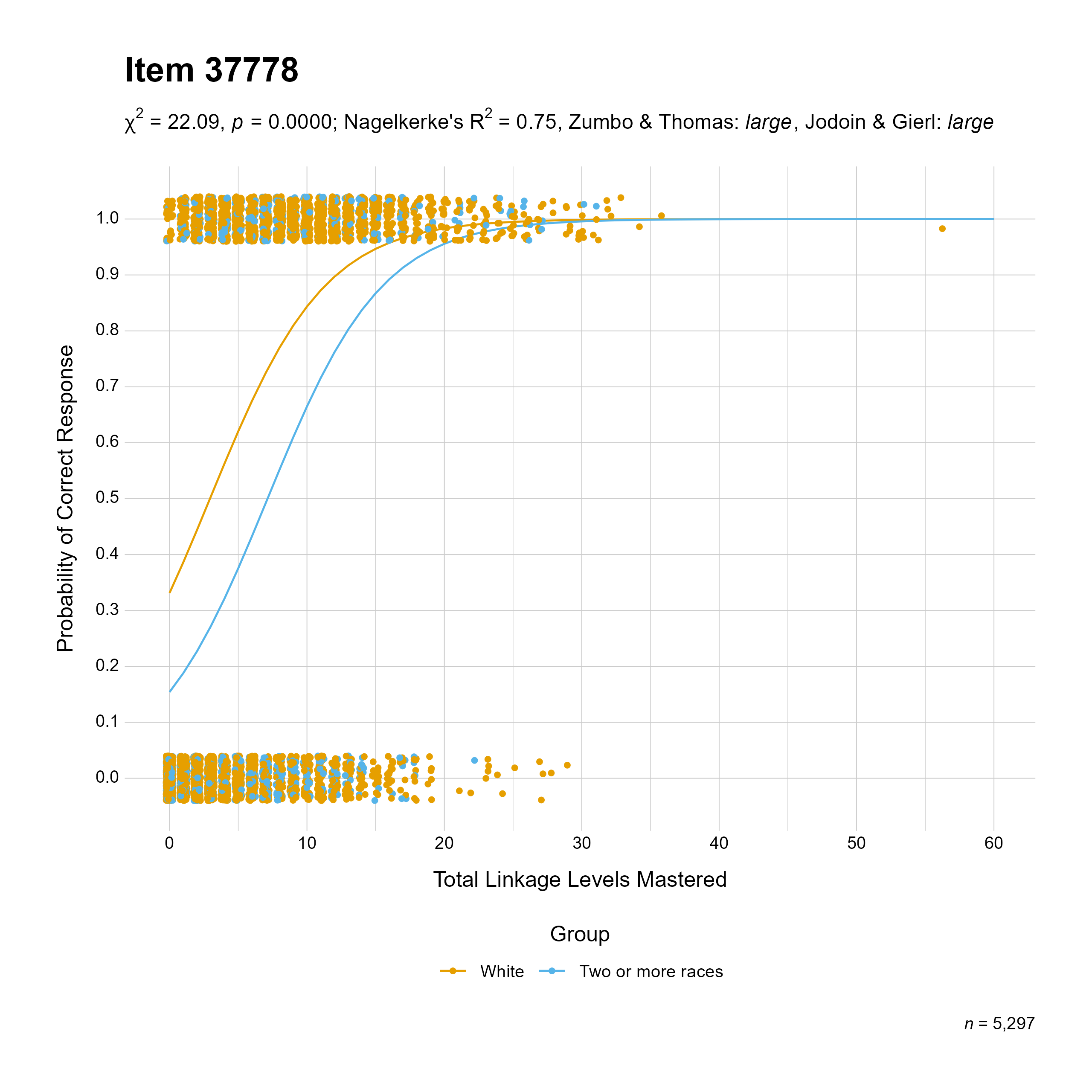 The plot of the uniform race differential item function evidence for English language arts item 37778. The figure contains points shaded by group. The figure also contains a logistic regression curve for each group. The total linkage levels mastered in is on the x-axis, and the probability of a correct response is on the y-axis.