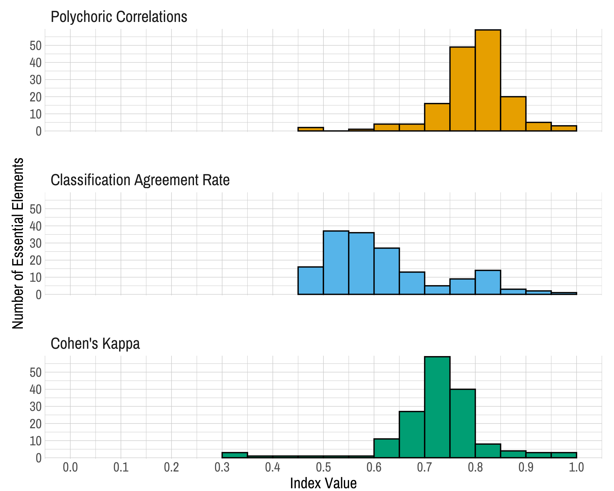 Histograms showing the distribution of each reliability index. Each distribution is skewed to the left, with the vast majority of linkage levels showing reliability above .6 on each metric.