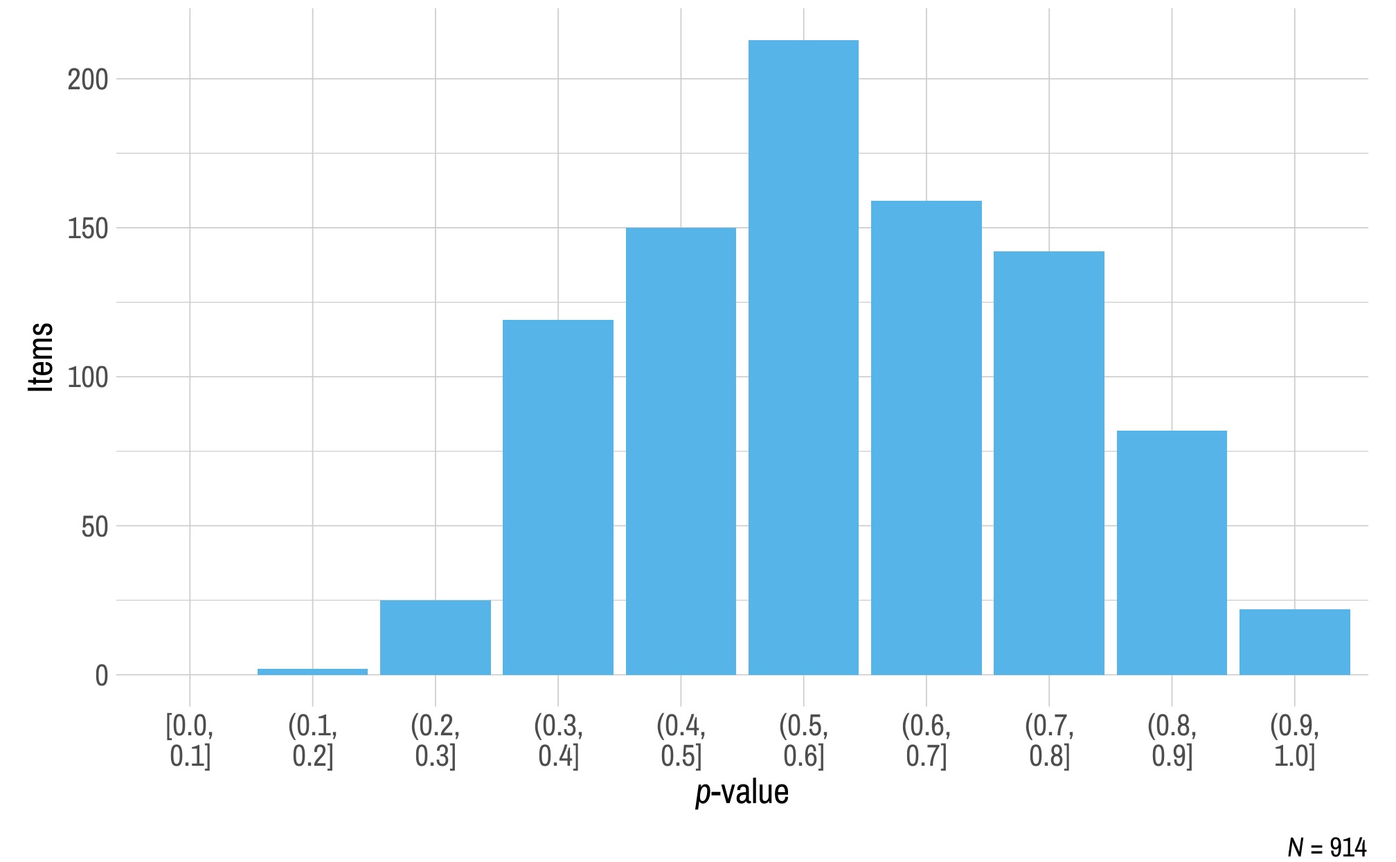 This figure contains a histogram displaying p-value on the x-axis and the number of English language arts field test items on the y-axis.