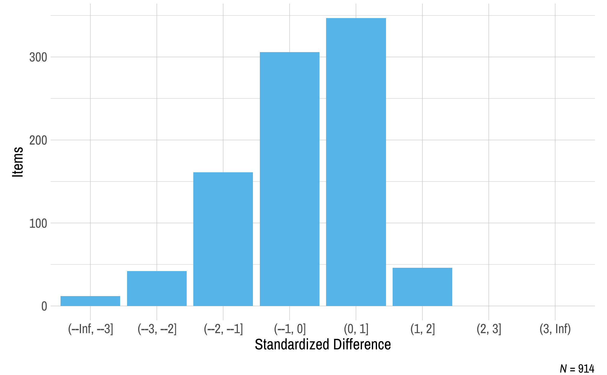 This figure contains a histogram displaying standardized difference on the x-axis and the number of English language arts field test items on the y-axis.