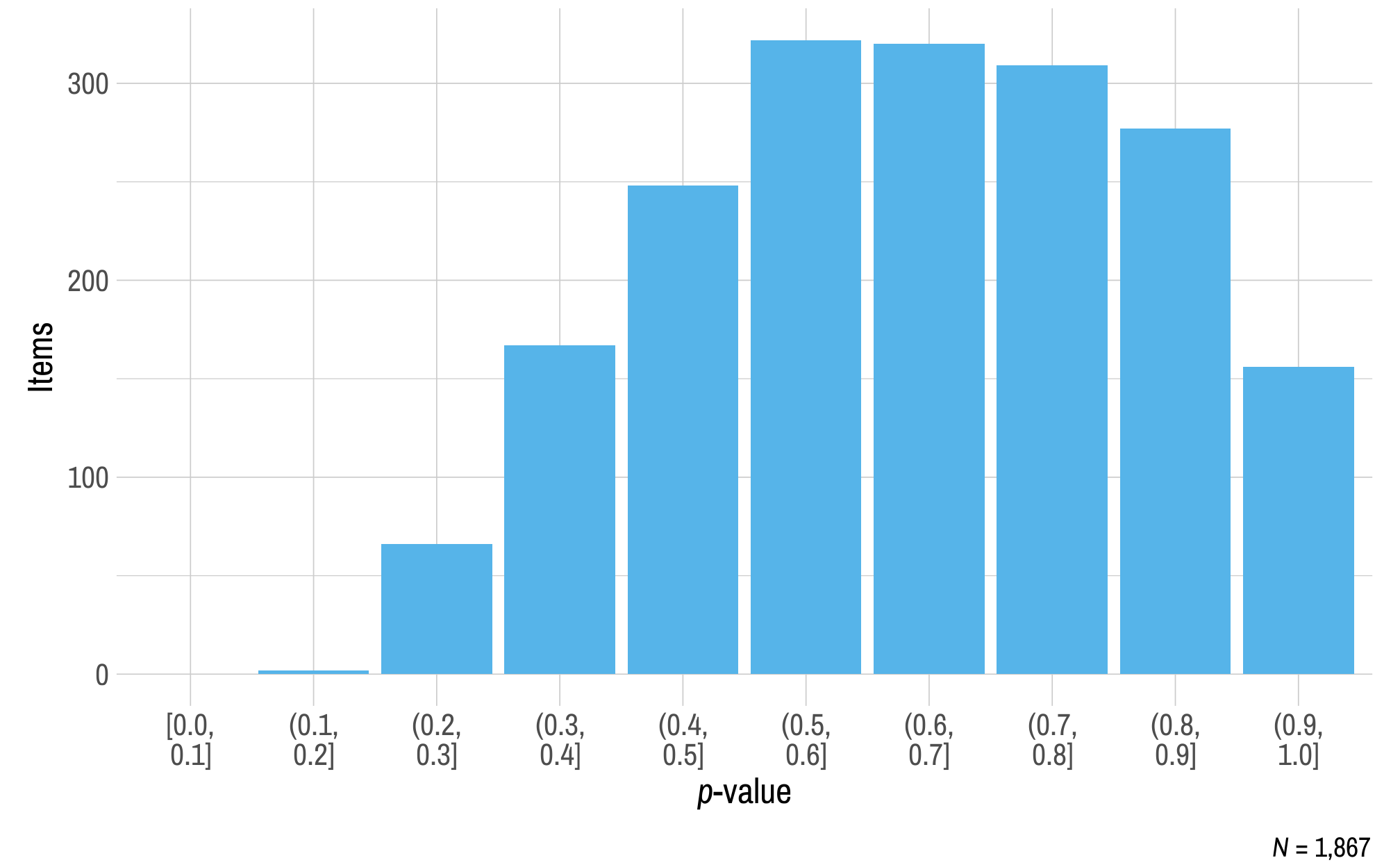A histogram displaying p-value on the x-axis and the number of English language arts operational items on the y-axis.