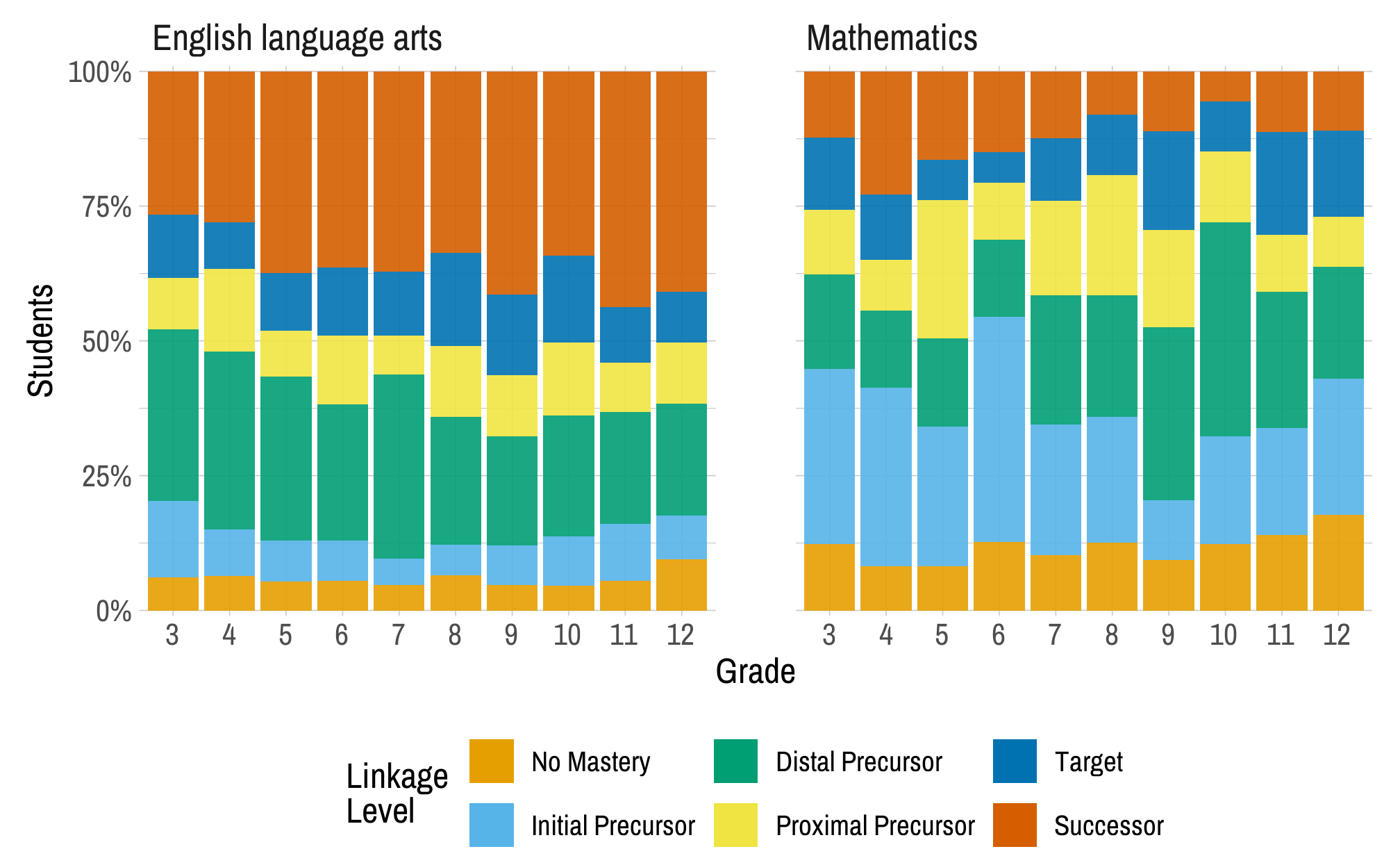 Two sets of stacked bar charts for ELA and mathematics. There is a bar chart for each grade, and the stacks within each bar chart represent a linkage level and the percentage of students who mastered that linkage level as their highest level. The highest linkage level for most students was below the Target level.