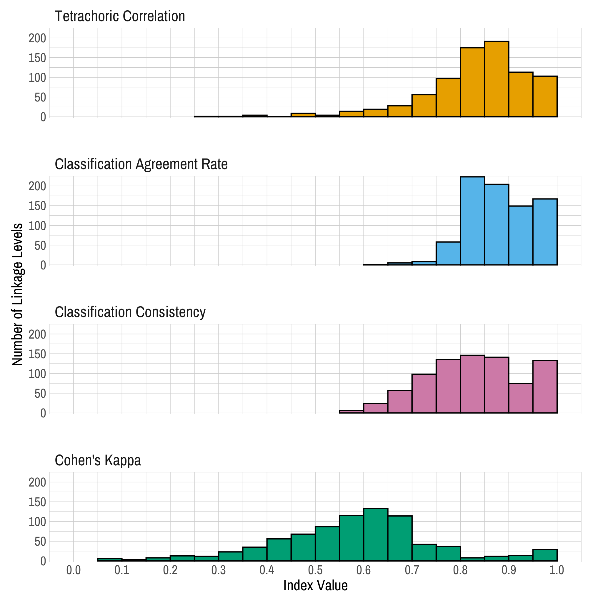 Histograms showing the distribution of each reliability index. Each distribution is skewed to the left, with the vast majority of linkage levels showing reliability above .6 on each metric.