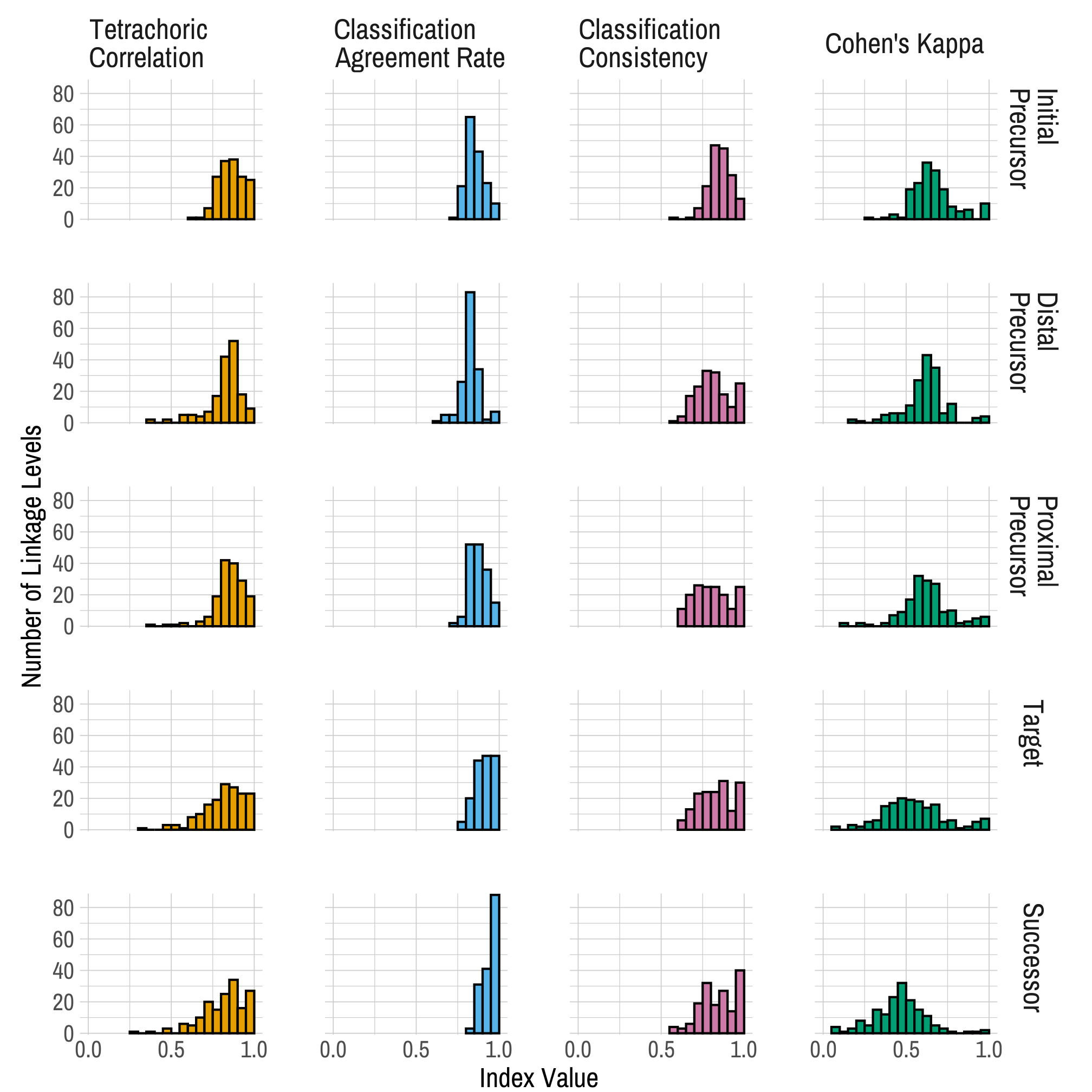 Histograms showing the distribution of each reliability index, split by linkage level. Each distribution is skewed to the left, with the majority indices showing reliability above .6 for all linkage levels.
