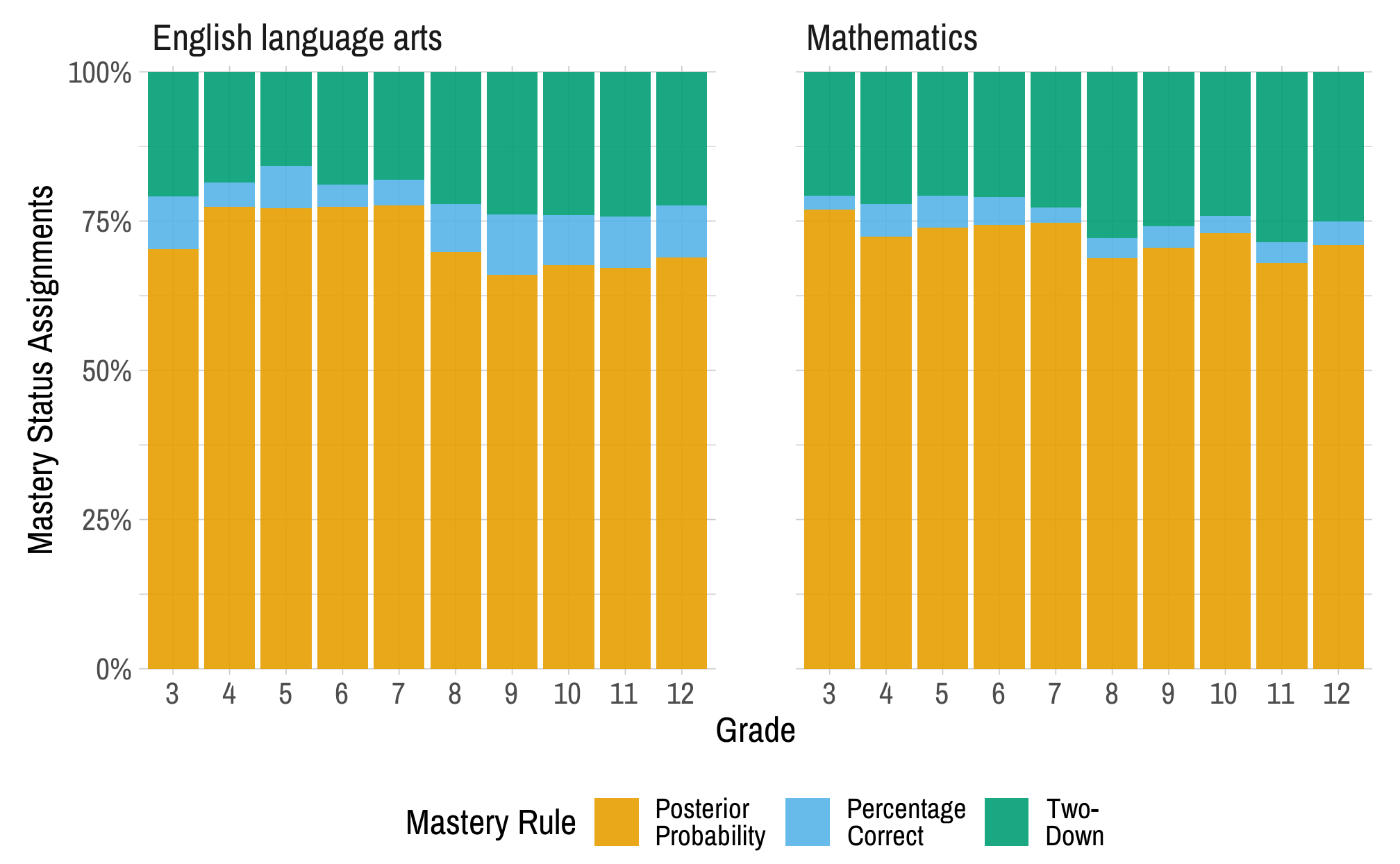 Two sets of stacked bar charts for ELA and mathematics. There is a bar chart for each grade, and the stacks within each bar chart represent a mastery rule and the percentage of mastery statuses obtained by each scoring rule. The highest percentage of linkage level mastery assignment across all grades is for the posterior probability mastery rule.