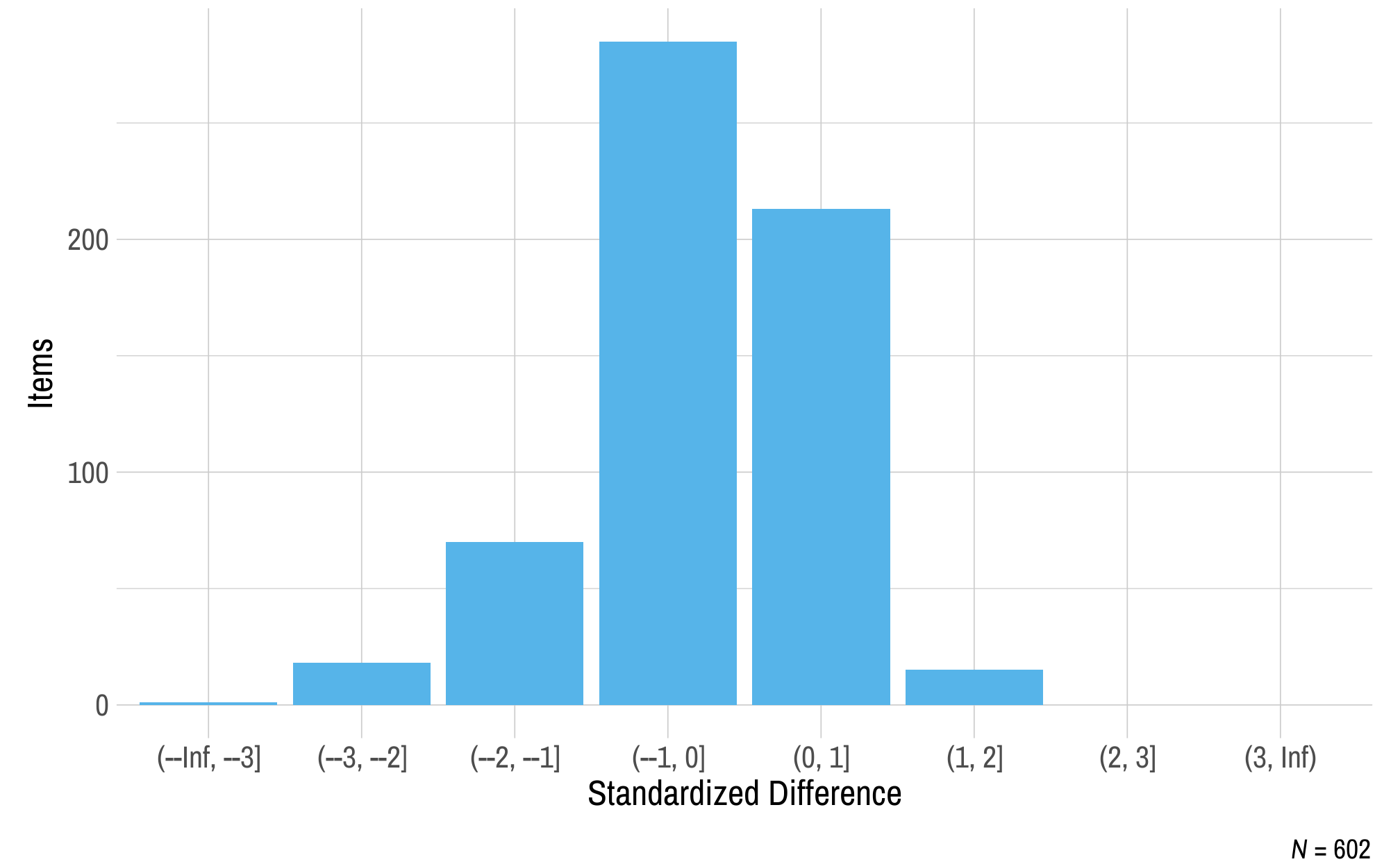 This figure contains a histogram displaying standardized difference on the x-axis and the number of mathematics field test items on the y-axis.