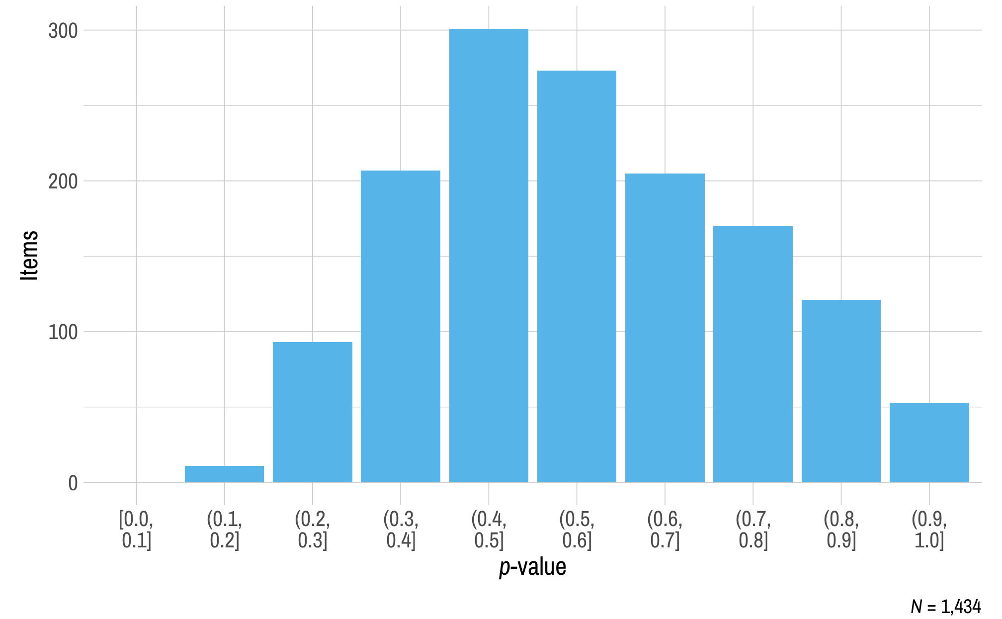 A histogram displaying p-value on the x-axis and the number of mathematics operational items on the y-axis.