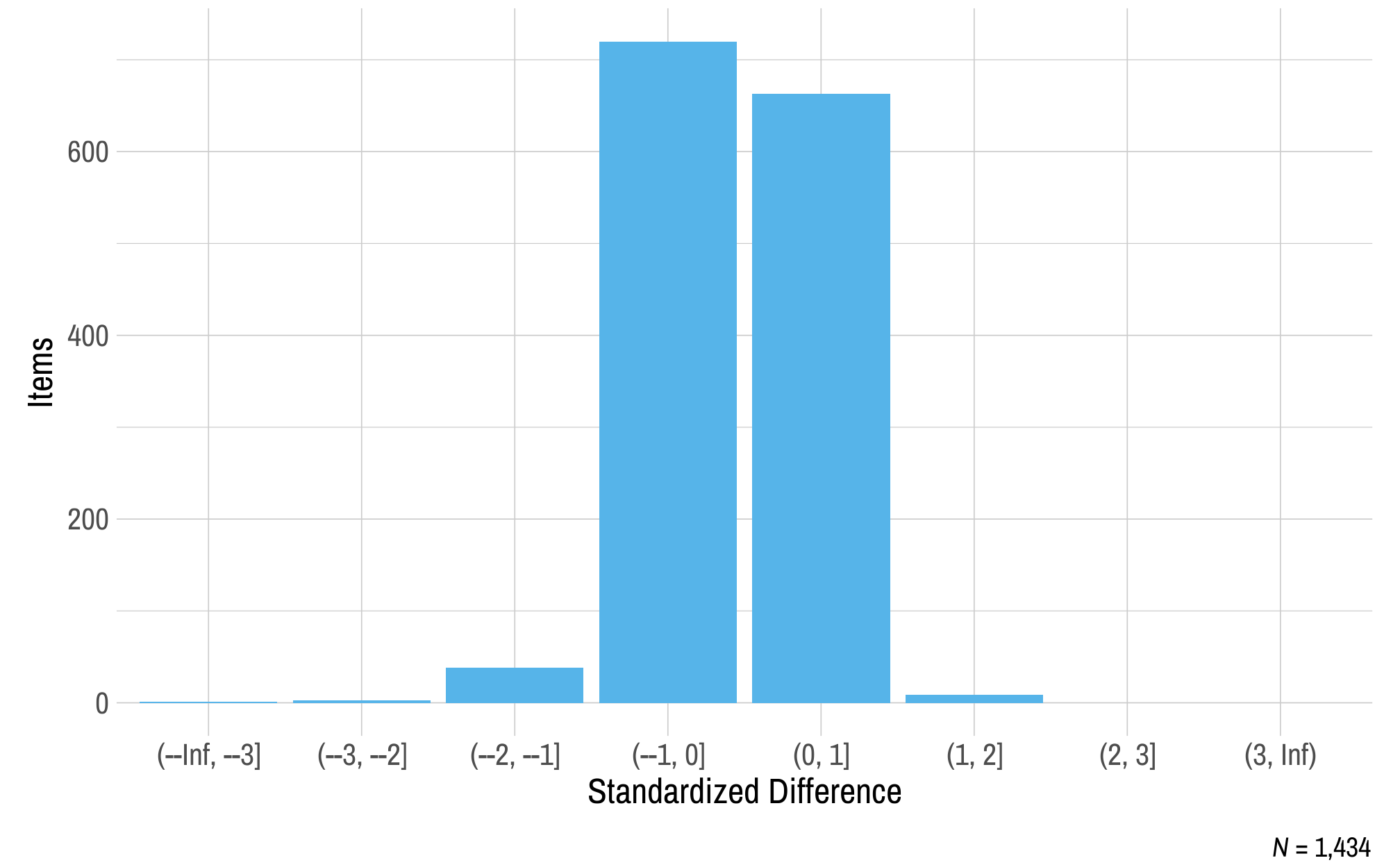 This figure contains a histogram displaying standardized difference on the x-axis and the number of mathematics operational items on the y-axis.