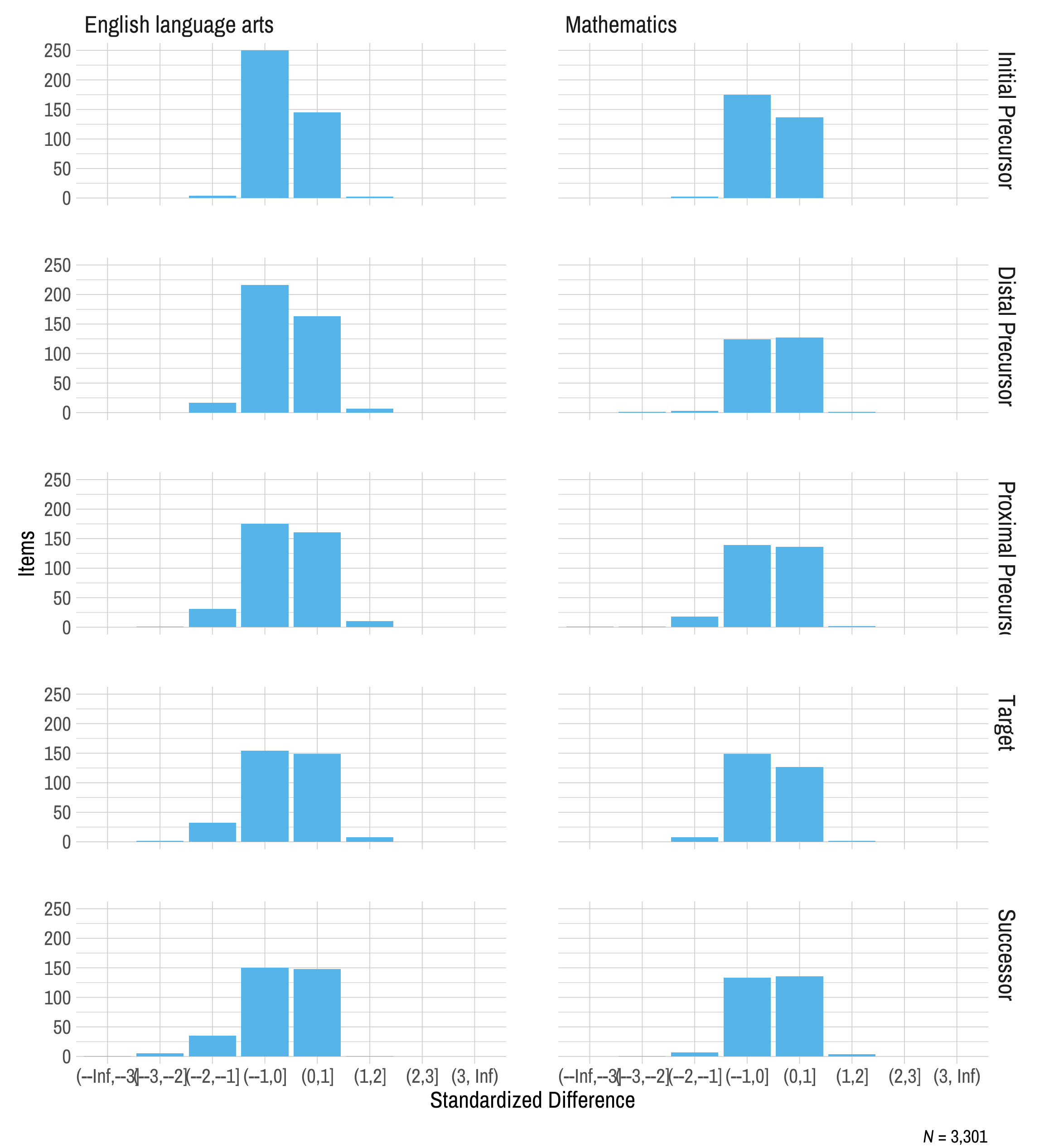 This figure contains a histogram displaying standardized difference on the x-axis and the number of science operational items on the y-axis. The histogram has a separate row for each linkages level.