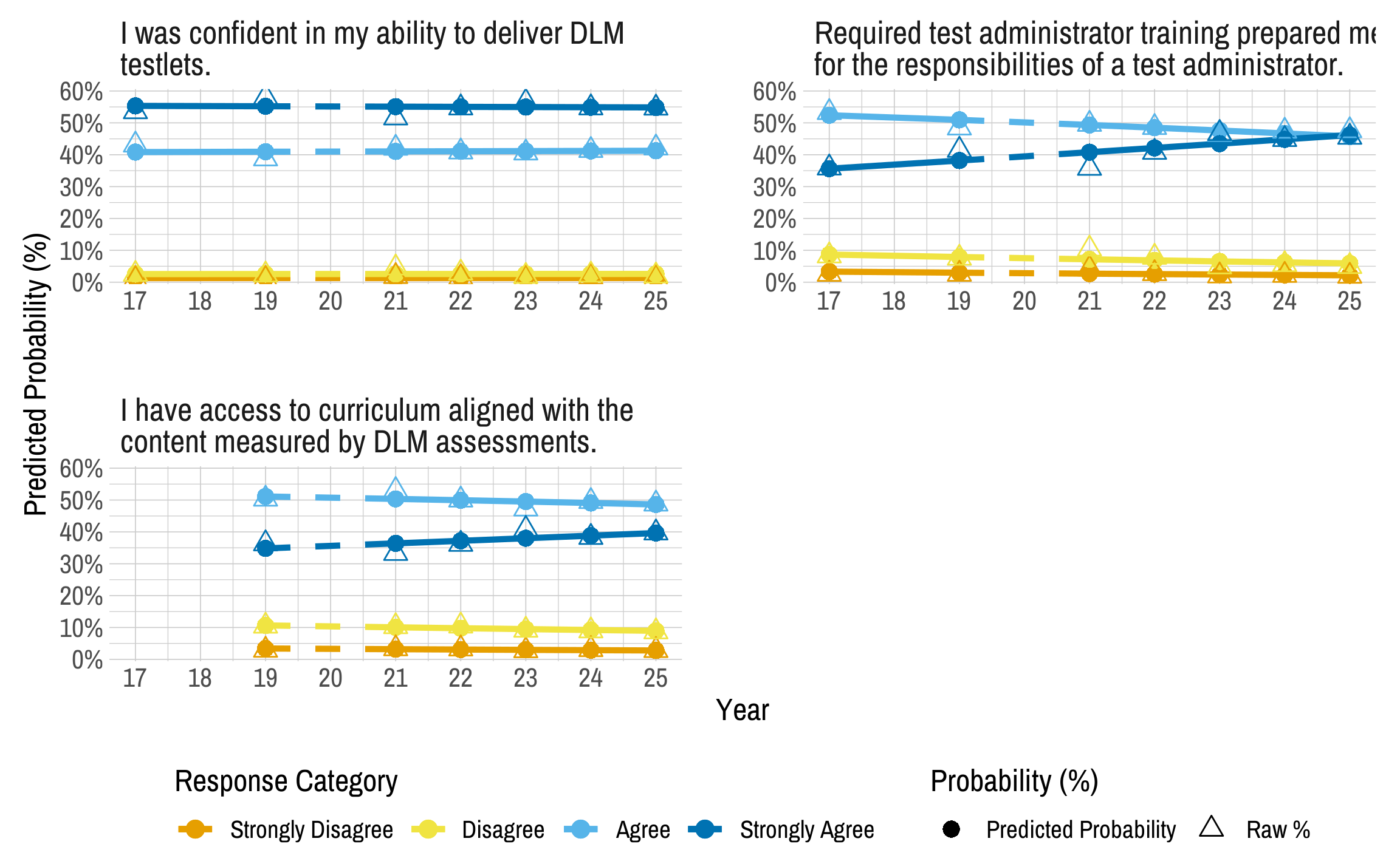 Multi-panel line chart showing longitudinal trends in educator experience. Each panel represents a different survey item. Within each panel, lines represent predicted probabilities of selecting each response category across years, with circles marking predicted values and triangles marking the raw percentage of responses.