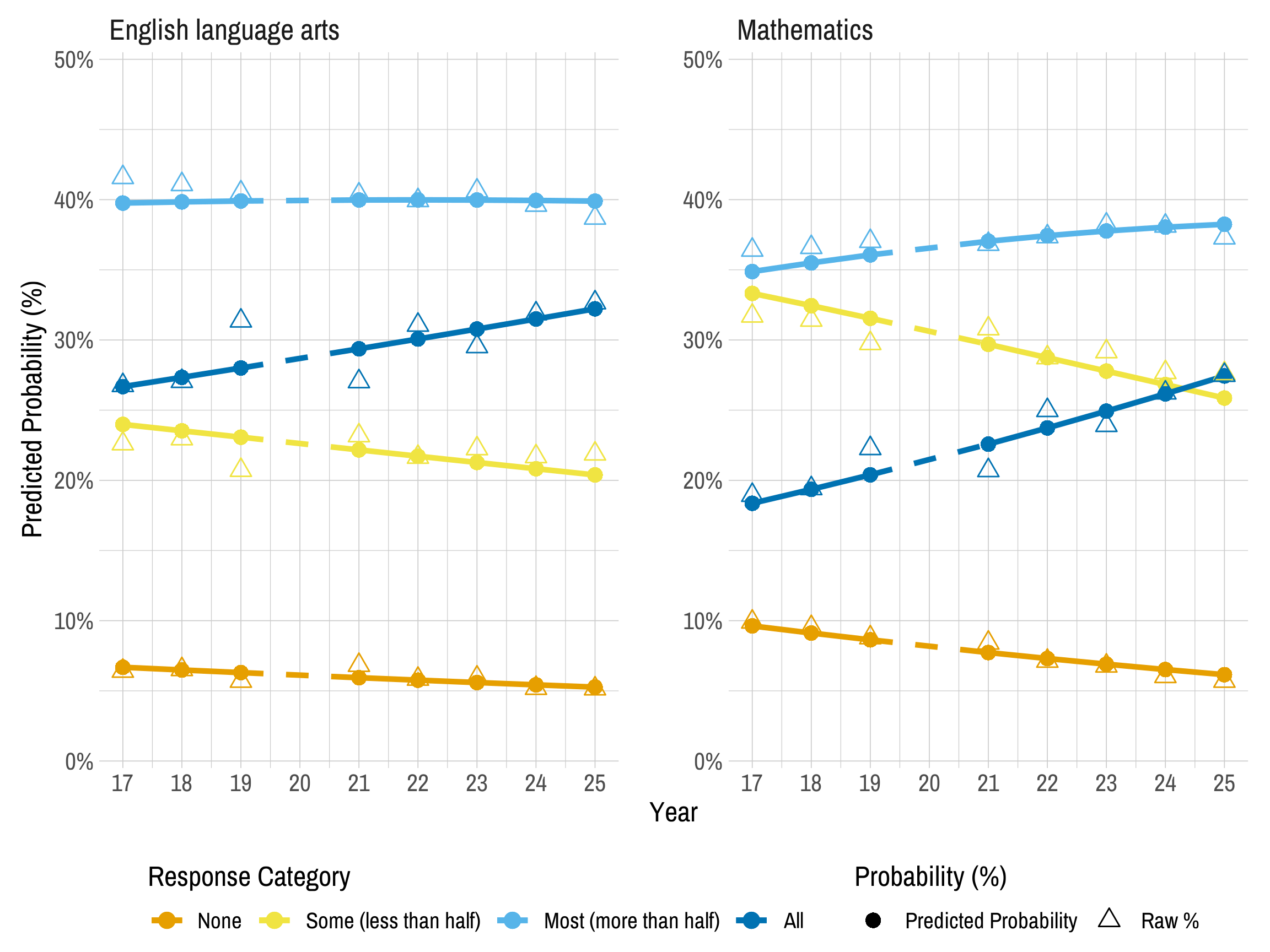 Multi-panel line chart showing longitudinal trends in educators’ ratings on portion of testlets that matched instruction. Each panel represents a different subject- ELA or mathematics. Within each panel, lines represent predicted probabilities of selecting each response category across years, with circles marking predicted values and triangles marking the raw percentage of responses.