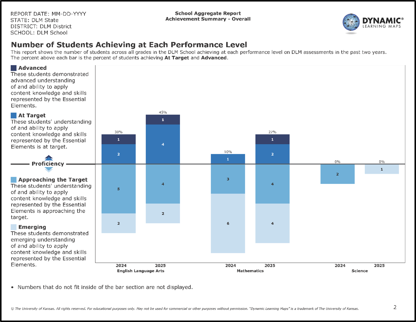Bar chart showing DLM school-level student performance by subject and year, with percentages and counts at each performance level (Emerging to Advanced) for 2024 and 2025 in ELA, Math, and Science.